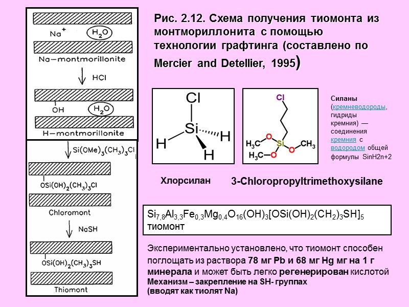 Рис. 2.12. Схема получения тиомонта из монтмориллонита с помощью технологии графтинга (составлено по Mercier